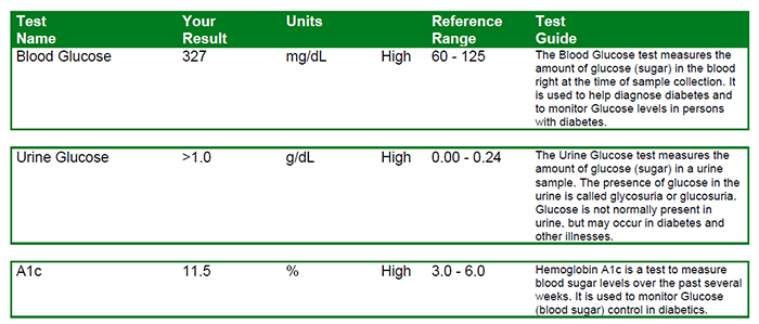 Diabetes Diagnosis Chart