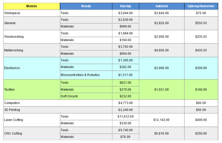 Table 2: Cost for Approximate Makerspace Stages; based on Makered.org (n.d.)