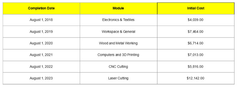 Table 3: Approximate Costs for Makerspace Stages; based on Makered.org (n.d.)